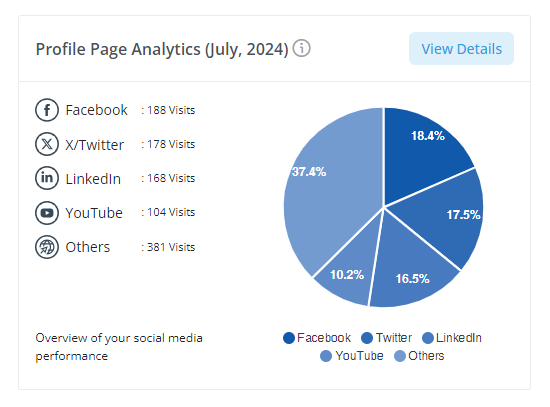 Social media marketing analytics